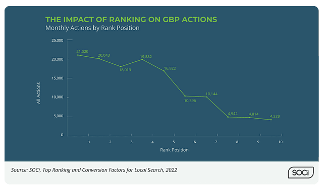 Local SEO Statistics graphs and statistics