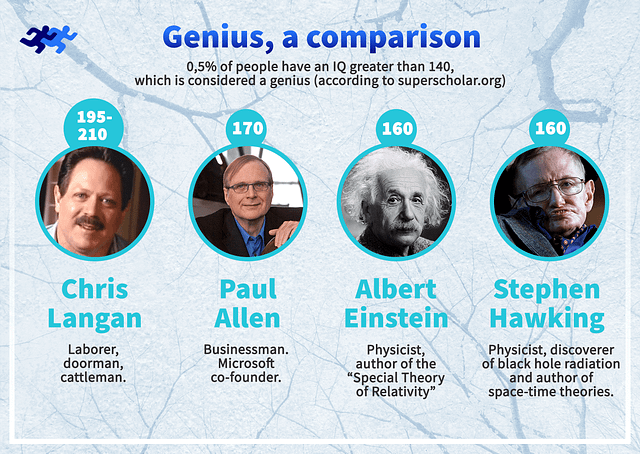 Who is The Smartest Person in The World